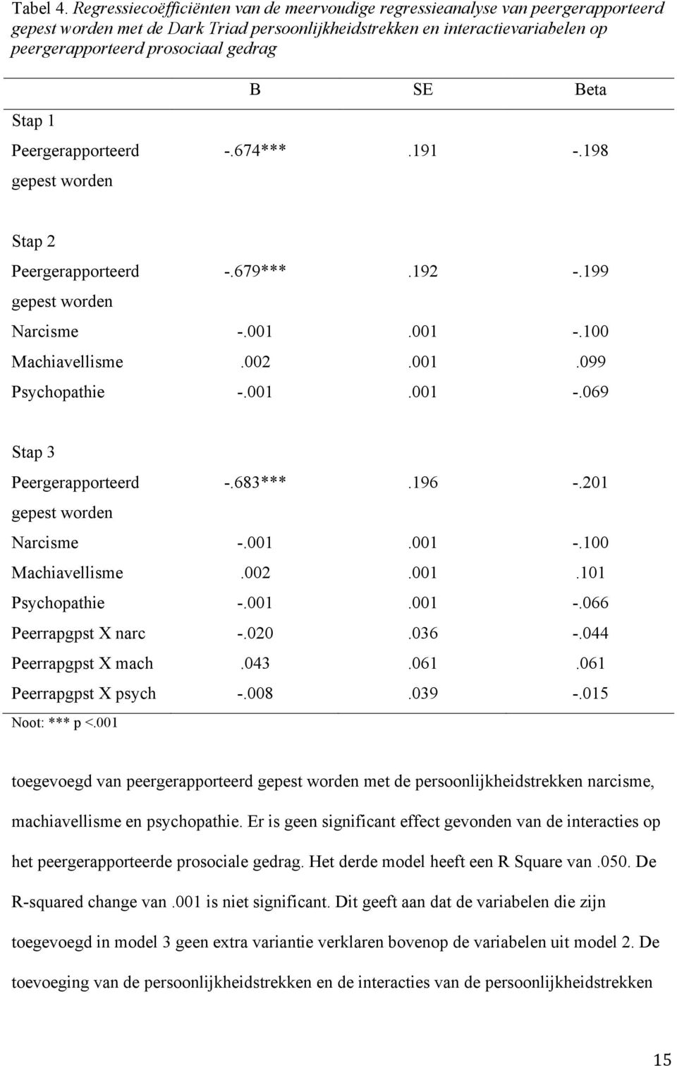 Stap 1 Peergerapporteerd gepest worden B SE Beta -.674***.191 -.198 Stap 2 Peergerapporteerd -.679***.192 -.199 gepest worden Narcisme -.001.001 -.100 Machiavellisme.002.001.099 Psychopathie -.001.001 -.069 Stap 3 Peergerapporteerd -.