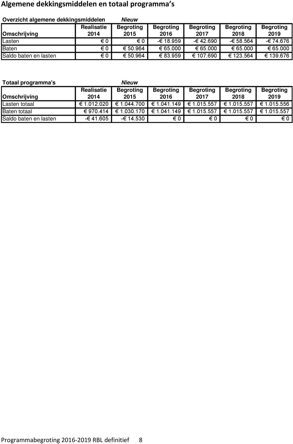 676 Totaal programma's Nieuw Lasten totaal 1.012.020 1.044.700 1.041.149 1.015.557 1.015.557 1.015.556 Baten totaal 970.