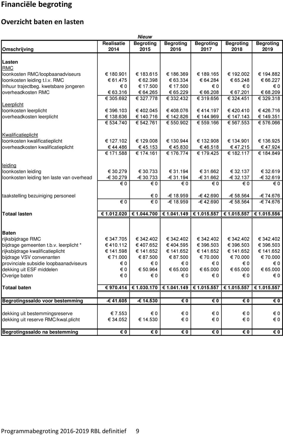 318 Leerplicht loonkosten leerplicht 396.103 402.045 408.076 414.197 420.410 426.716 overheadkosten leerplicht 138.636 140.716 142.826 144.969 147.143 149.351 534.740 542.761 550.902 559.166 567.