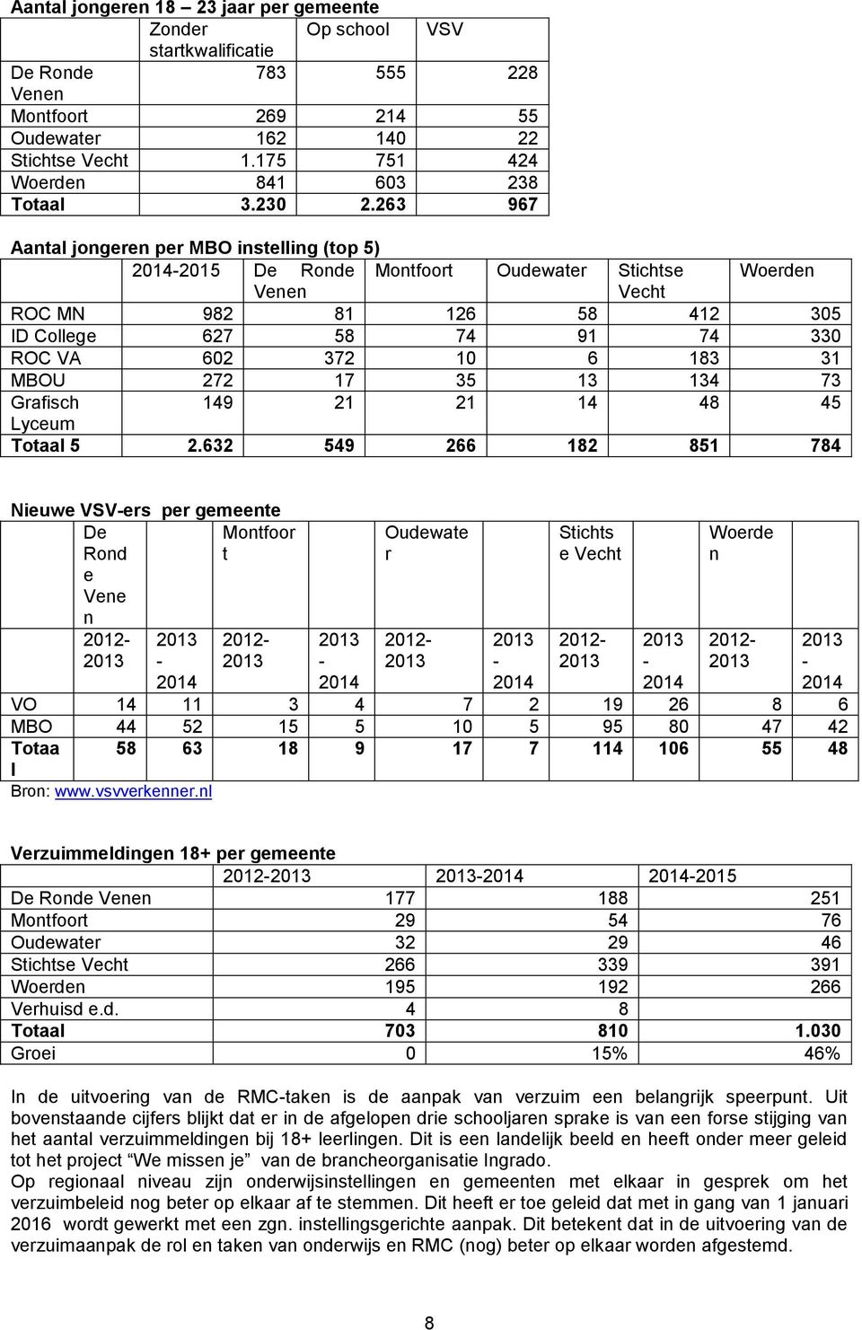 263 967 Aantal jongeren per MBO instelling (top 5) De Ronde Montfoort Oudewater Stichtse Woerden Venen Vecht ROC MN 982 81 126 58 412 305 ID College 627 58 74 91 74 330 ROC VA 602 372 10 6 183 31
