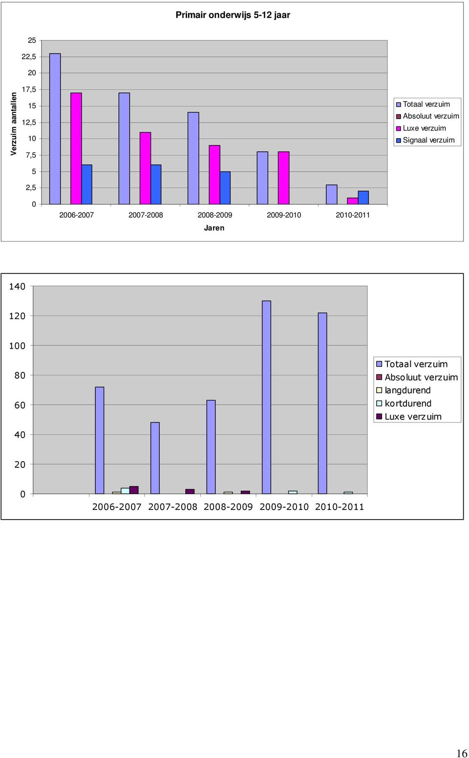 2008-2009 2009-2010 2010-2011 Jaren 140 120 100 80 60 Totaal verzuim Absoluut verzuim