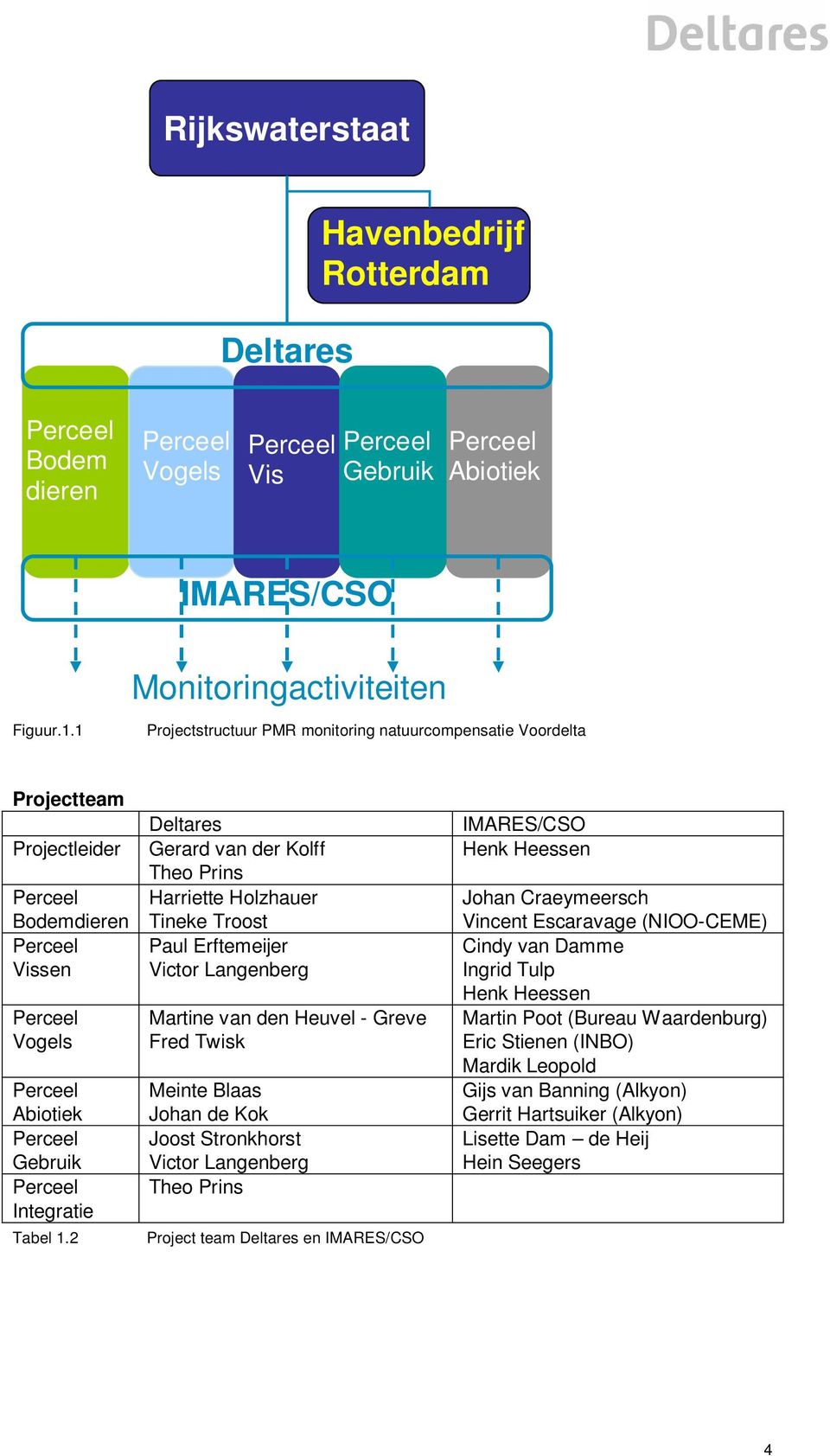 2 Deltares Gerard van der Kolff Theo Prins Harriette Holzhauer Tineke Troost Paul Erftemeijer Victor Langenberg Martine van den Heuvel - Greve Fred Twisk Meinte Blaas Johan de Kok Joost Stronkhorst