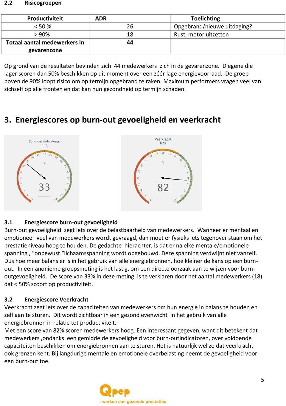 Diegene die lager scoren dan 50% beschikken op dit moment over een zéér lage energievoorraad. De groep boven de 90% loopt risico om op termijn opgebrand te raken.