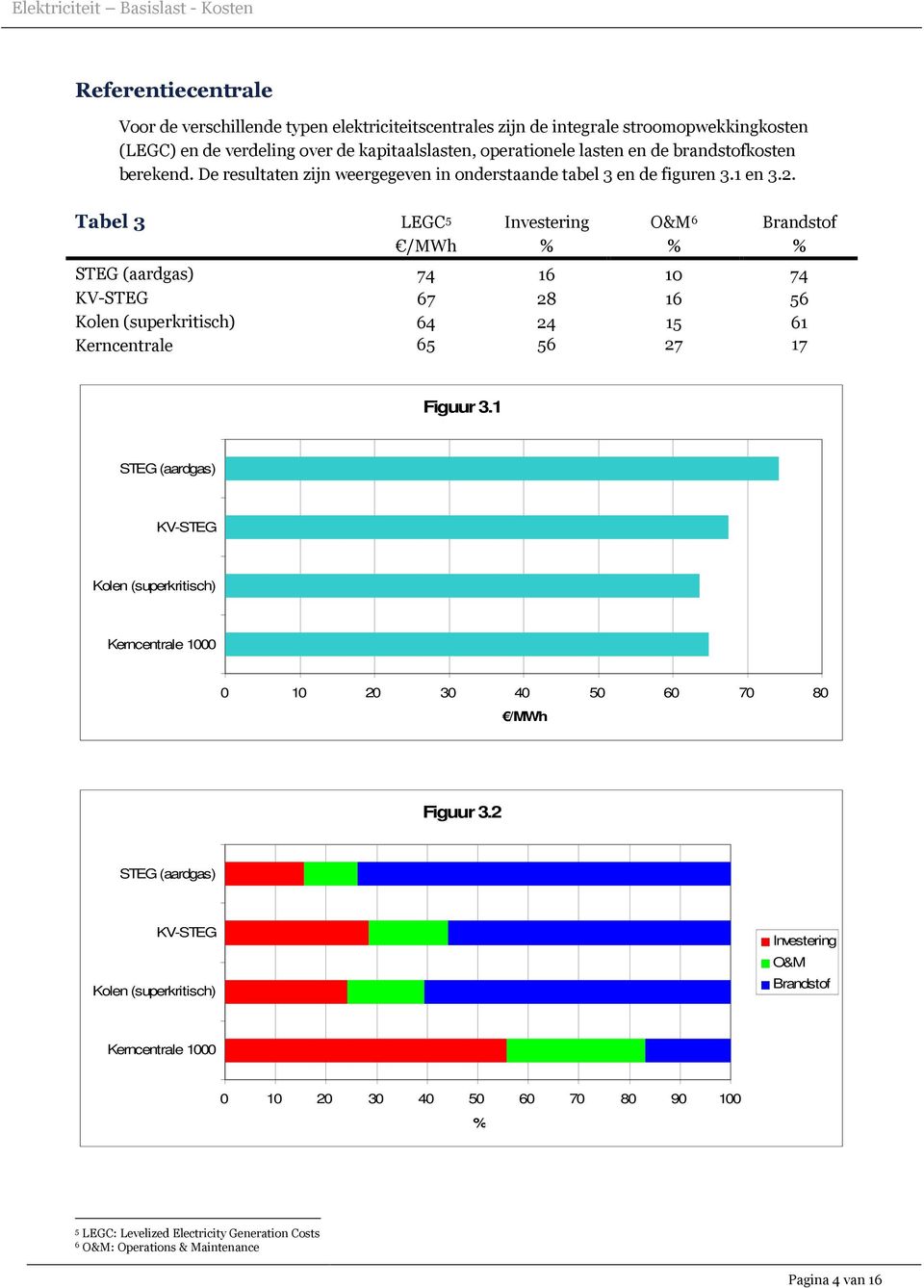 Tabel 3 LEGC 5 Investering % O&M 6 % Brandstof % STEG (aardgas) 74 16 10 74 67 28 16 56 Kolen (superkritisch) 64 24 15 61 Kerncentrale 65 56 27 17 Figuur 3.