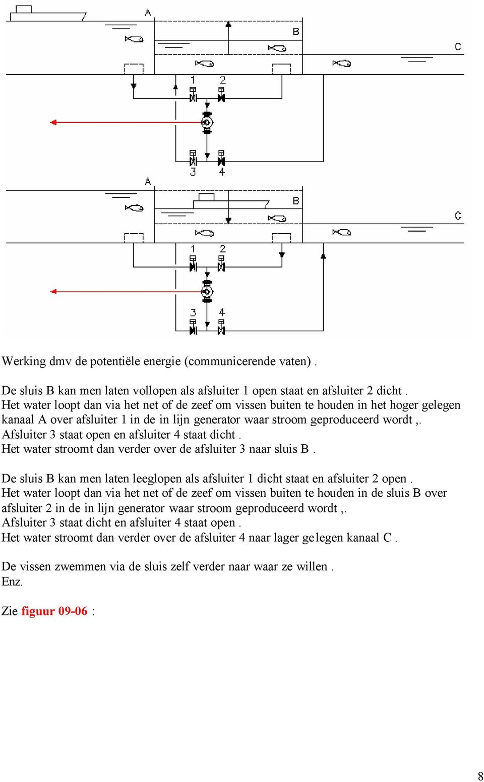 Afsluiter 3 staat open en afsluiter 4 staat dicht. Het water stroomt dan verder over de afsluiter 3 naar sluis B. De sluis B kan men laten leeglopen als afsluiter 1 dicht staat en afsluiter 2 open.