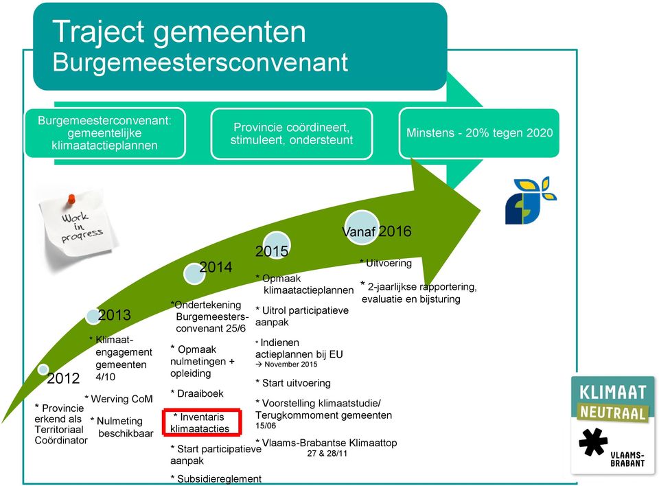 rapportering, evaluatie en bijsturing *Ondertekening * Uitrol participatieve Burgemeestersaanpak convenant 25/6 * Indienen * Opmaak actieplannen bij EU nulmetingen + November 2015 opleiding *