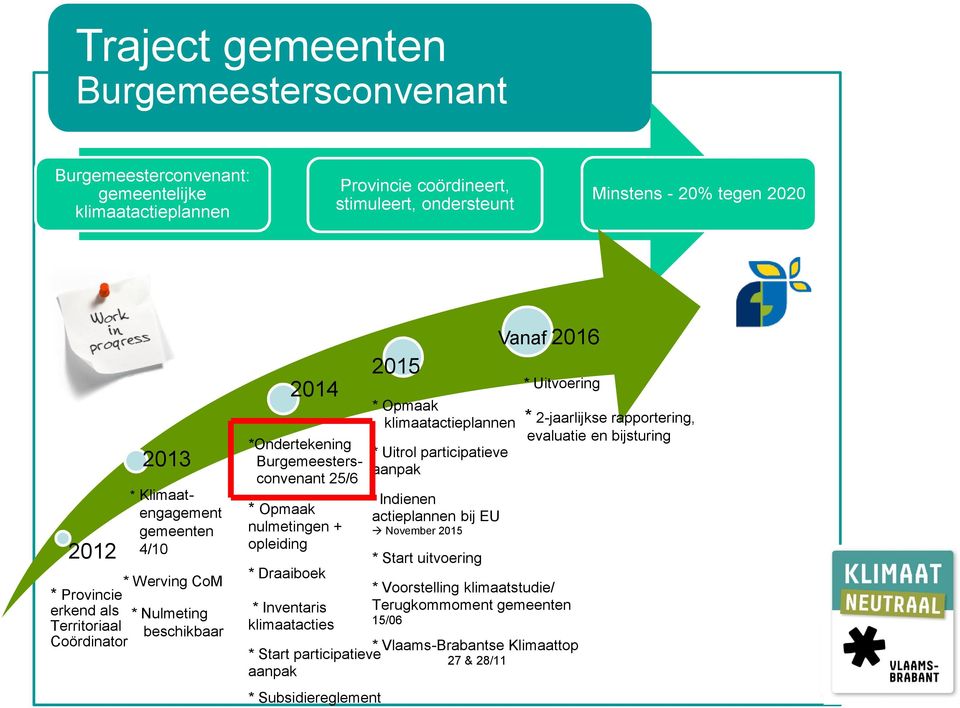 rapportering, evaluatie en bijsturing *Ondertekening * Uitrol participatieve Burgemeestersaanpak convenant 25/6 * Indienen * Opmaak actieplannen bij EU nulmetingen + November 2015 opleiding *