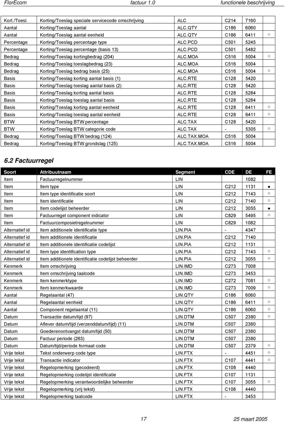 MOA C516 5004 Bedrag Korting/Toeslag toeslagbedrag (23) ALC.MOA C516 5004 Bedrag Korting/Toeslag bedrag basis (25) ALC.MOA C516 5004 Basis Korting/Toeslag korting aantal basis (1) ALC.