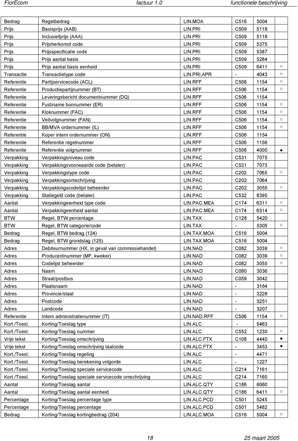 RFF C506 1154 Referentie Productiepartijnummer (BT) LIN.RFF C506 1154 Referentie Leveringsbericht documentnummer (DQ) LIN.RFF C506 1154 Referentie Fustiname bonnummer (ER) LIN.