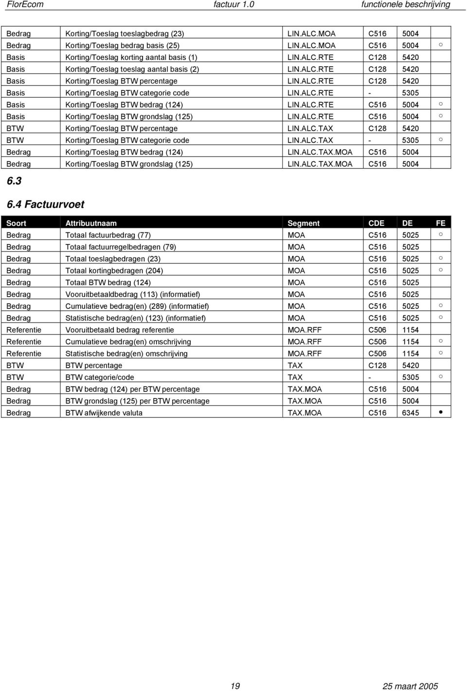 ALC.RTE C516 5004 BTW Korting/Toeslag BTW percentage LIN.ALC.TAX C128 5420 BTW Korting/Toeslag BTW categorie code LIN.ALC.TAX - 5305 Bedrag Korting/Toeslag BTW bedrag (124) LIN.ALC.TAX.MOA C516 5004 Bedrag Korting/Toeslag BTW grondslag (125) LIN.