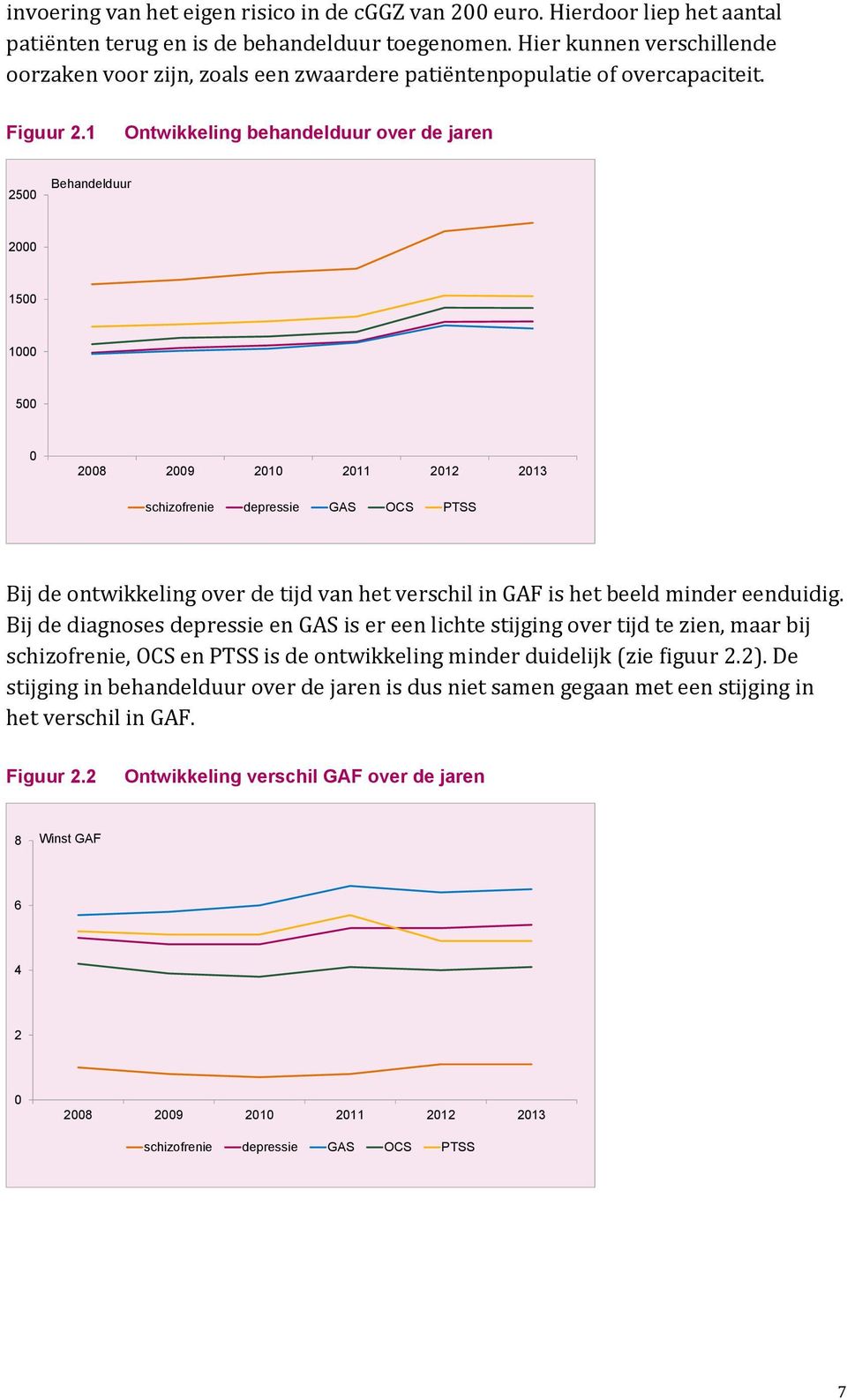 1 Ontwikkeling behandelduur over de jaren 2500 Behandelduur 2000 1500 1000 500 0 2008 2009 2010 2011 2012 2013 schizofrenie depressie GAS OCS PTSS Bij de ontwikkeling over de tijd van het verschil in