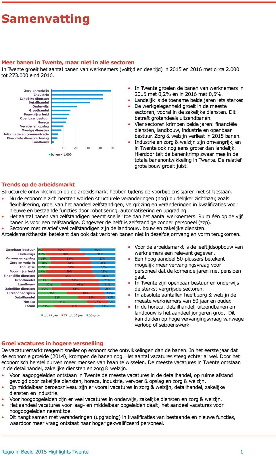 dienstverlening Landbouw 0 10 20 30 40 50 banen x 1.000 In Twente groeien de banen van werknemers in 2015 met 0,2% en in 2016 met 0,5%. Landelijk is de toename beide jaren iets sterker.