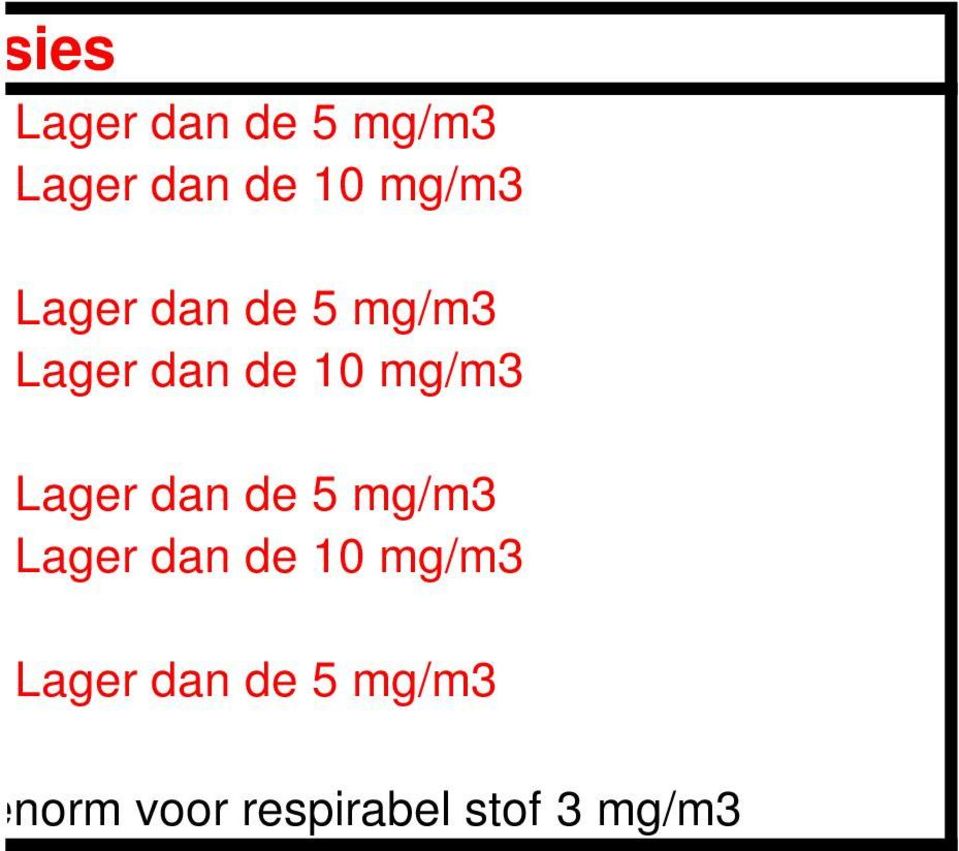 Lager dan de 5 mg/m3 Lager dan de 10 mg/m3 Lager