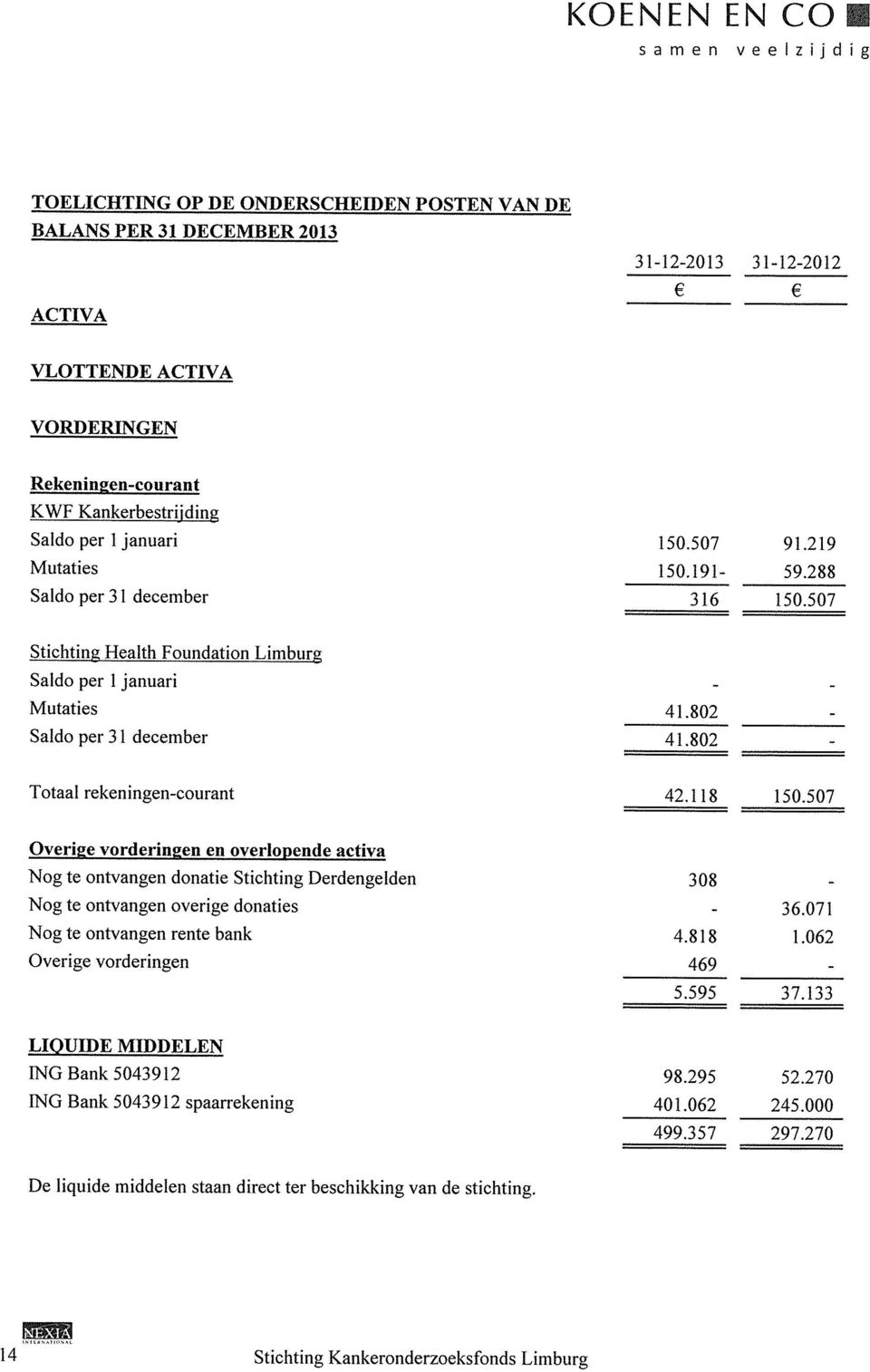 802 Totaal rekeningencourant 42.118 150.507 Overige vorderingen en overlopende activa Nog te ontvangen donatie Stichting Derdengelden 308 Nog te ontvangen overige donaties 36.