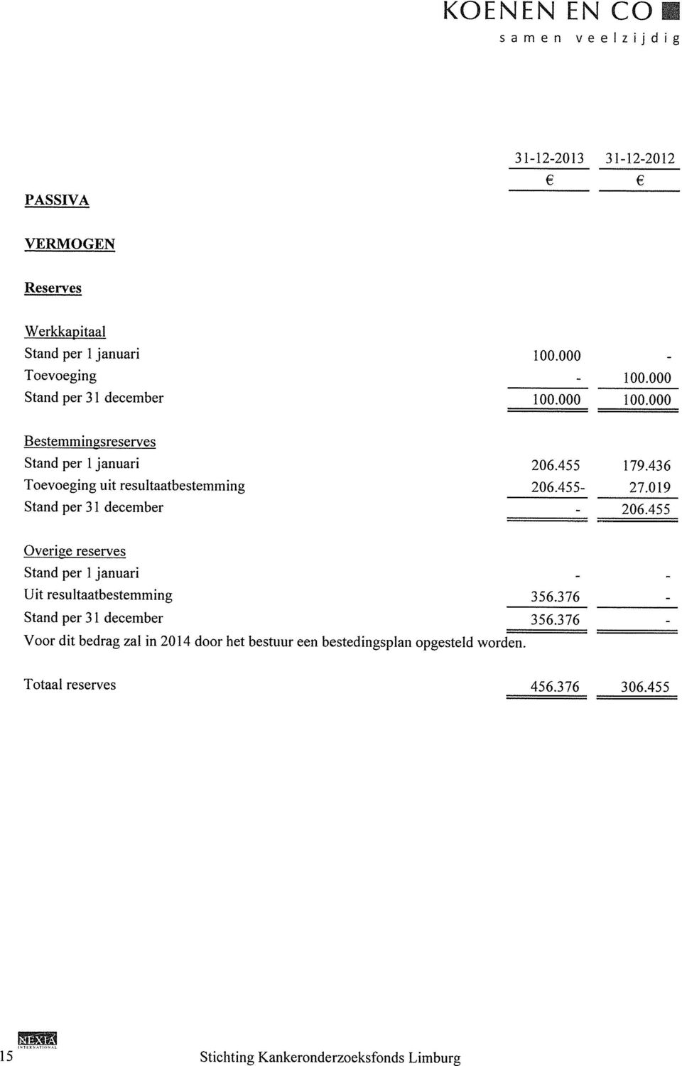 455 27.019 Stand per 31 december 206.455 Overige reserves Stand per 1januari Uit resultaatbestemming 356.376 Stand per 31 december 356.