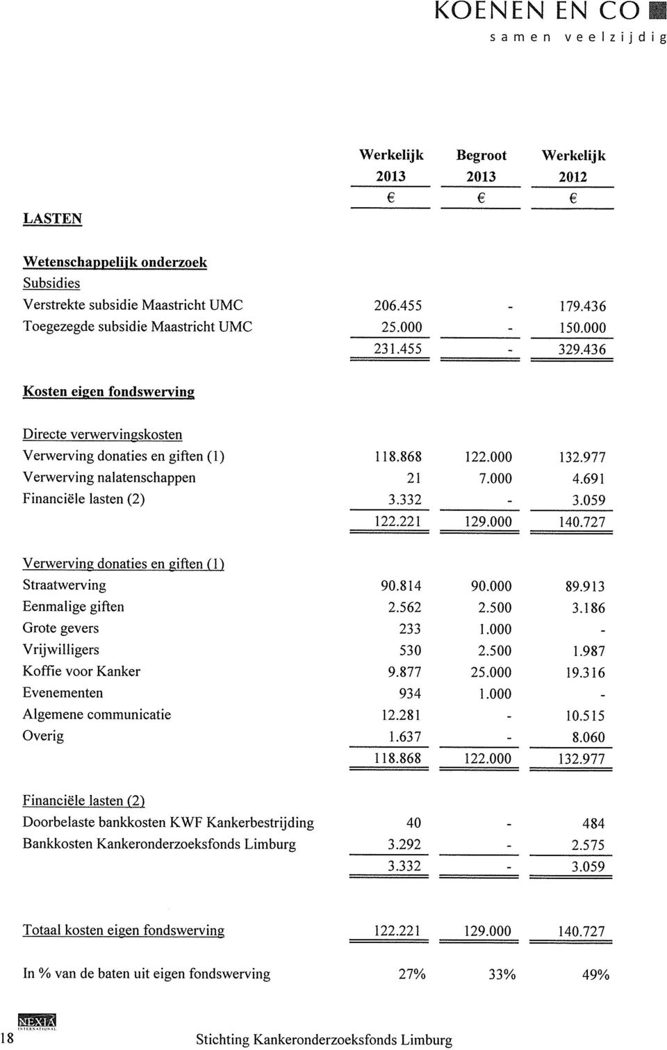 332 3.059 122.221 129.000 140.727 Verwerving donaties en giften (1) Straatwerving 90.814 90.000 89.913 Eenmalige giften 2.562 2.500 3.186 Grote gevers 233 1.000 Vrijwilligers 530 2.500 1.