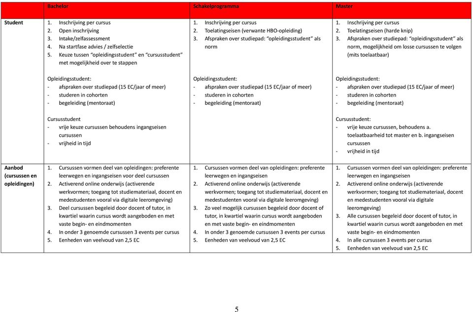 Afspraken over studiepad: opleidingsstudent als norm 1. Inschrijving per cursus 2. Toelatingseisen (harde knip) 3.