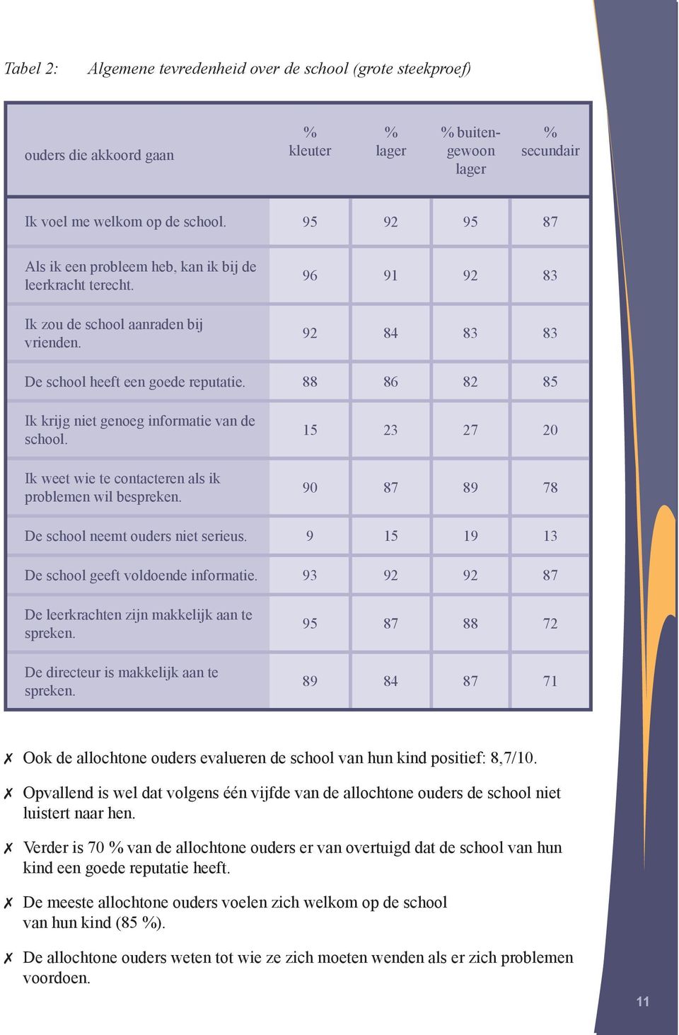 88 86 82 85 Ik krijg niet genoeg informatie van de school. Ik weet wie te contacteren als ik problemen wil bespreken. 15 23 27 20 90 87 89 78 De school neemt ouders niet serieus.