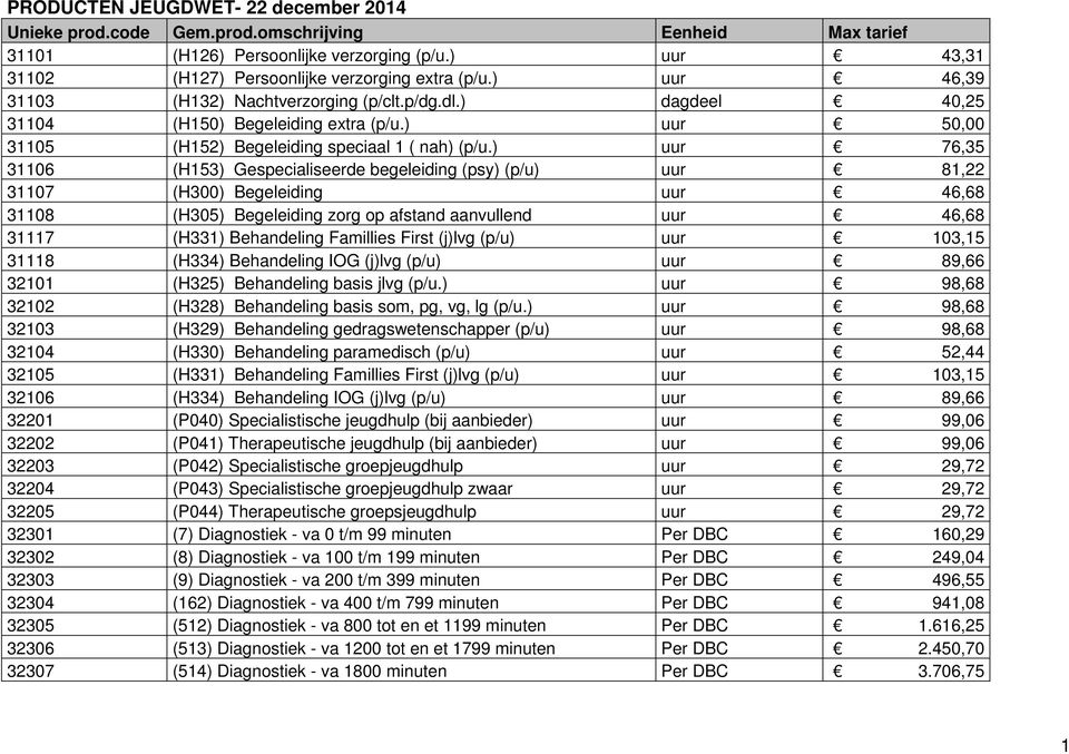 ) uur 76,35 31106 (H153) Gespecialiseerde begeleiding (psy) (p/u) uur 81,22 31107 (H300) Begeleiding uur 46,68 31108 (H305) Begeleiding zorg op afstand aanvullend uur 46,68 31117 (H331) Behandeling