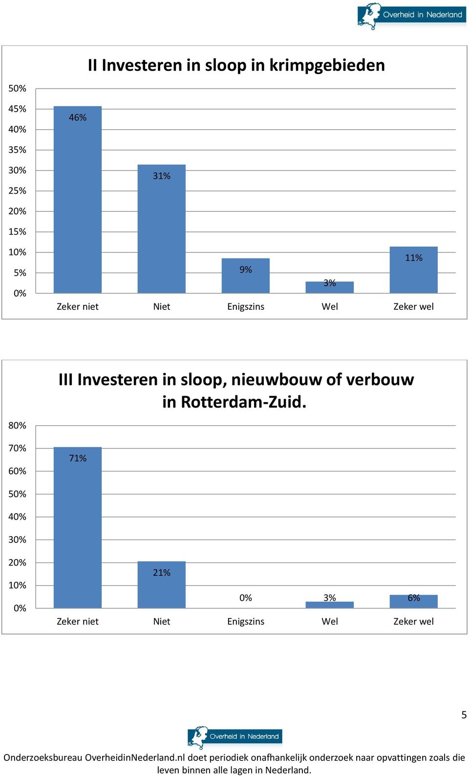 III Investeren in sloop, nieuwbouw of verbouw in Rotterdam-Zuid.