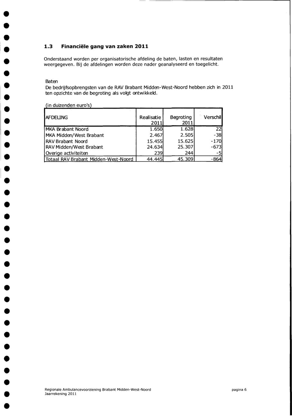Baten De bedrijfsopbrengsten van de RAV Brabant Midden-West-Noord hebben zich in 211 ten opzichte van de begroting als volgt ontwikkeld.