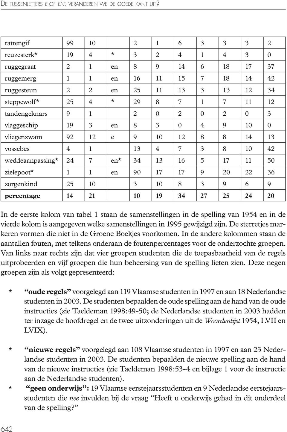 1 7 11 12 tandengeknars 9 1 2 0 2 0 2 0 3 vlaggeschip 19 3 en 8 3 0 4 9 10 0 vliegenzwam 92 12 e 9 10 12 8 8 14 13 vossebes 4 1 13 4 7 3 8 10 42 weddeaanpassing* 24 7 en* 34 13 16 5 17 11 50