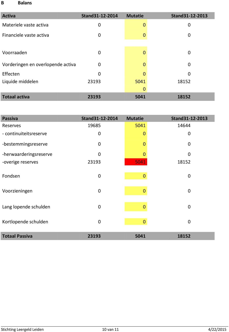 Stand31-12-2013 Reserves 19685 5041 14644 - continuiteitsreserve 0 0 0 -bestemmingsreserve 0 0 0 -herwaarderingsreserve 0 0 0 -overige reserves 23193