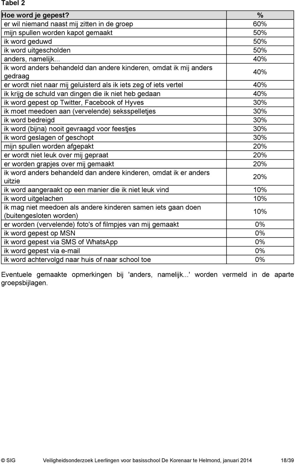 gedaan 40% ik word gepest op Twitter, Facebook of Hyves 30% ik moet meedoen aan (vervelende) seksspelletjes 30% ik word bedreigd 30% ik word (bijna) nooit gevraagd voor feestjes 30% ik word geslagen