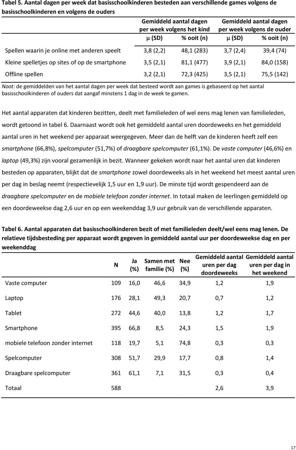 dagen per week volgens de ouder μ (SD) % ooit (n) μ (SD) % ooit (n) Spellen waarin je online met anderen speelt 3,8 (2,2) 48,1 (283) 3,7 (2,4) 39,4 (74) Kleine spelletjes op sites of op de smartphone