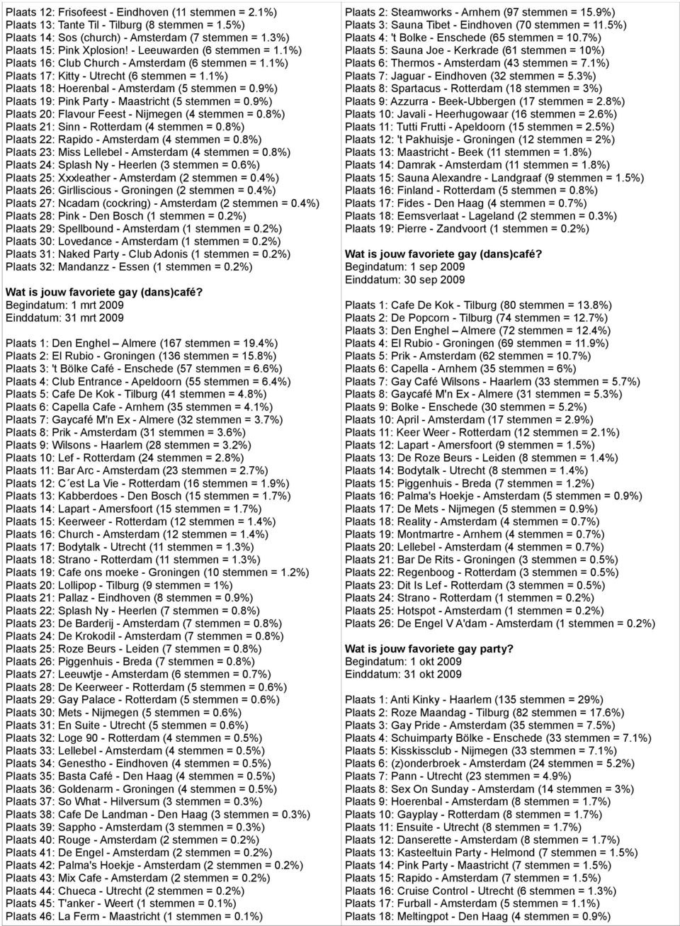 9%) Plaats 19: Pink Party - Maastricht (5 stemmen = 0.9%) Plaats 20: Flavour Feest - Nijmegen (4 stemmen = 0.8%) Plaats 21: Sinn - Rotterdam (4 stemmen = 0.