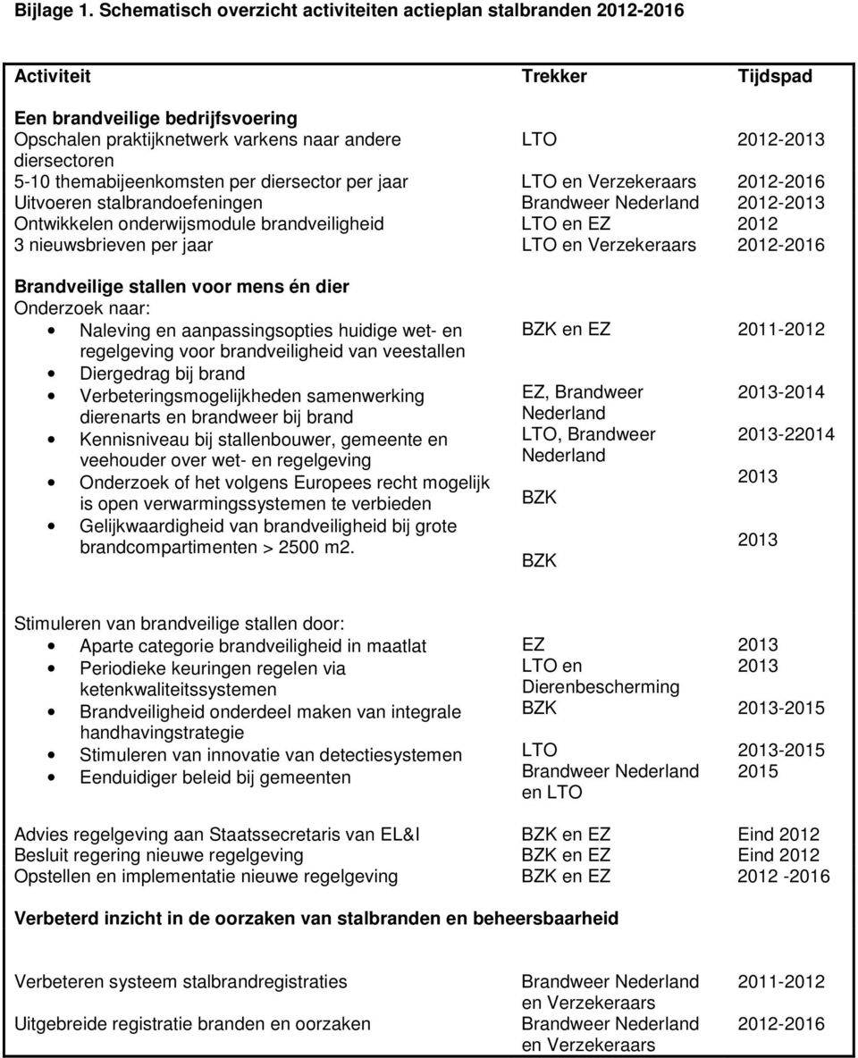 5-10 themabijeenkomsten per diersector per jaar LTO en Verzekeraars 2012-2016 Uitvoeren stalbrandoefeningen Brandweer Nederland 2012- Ontwikkelen onderwijsmodule brandveiligheid LTO en EZ 2012 3