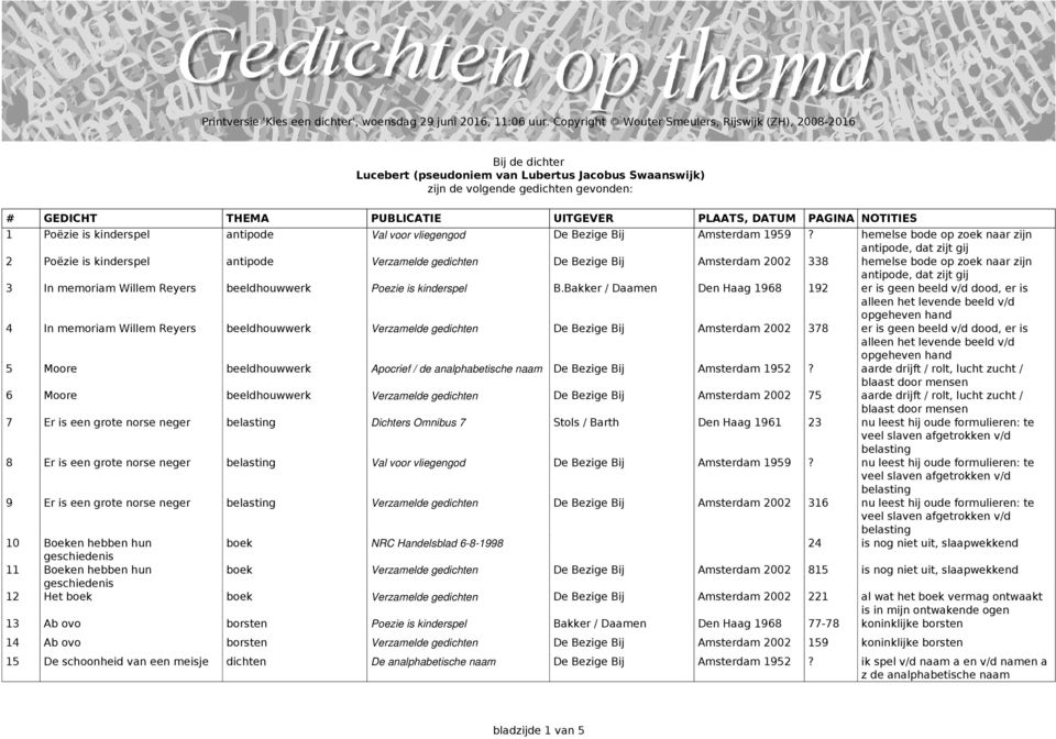 PLAATS, DATUM PAGINA NOTITIES 1 Poëzie is kinderspel antipode Val voor vliegengod De Bezige Bij Amsterdam 1959?