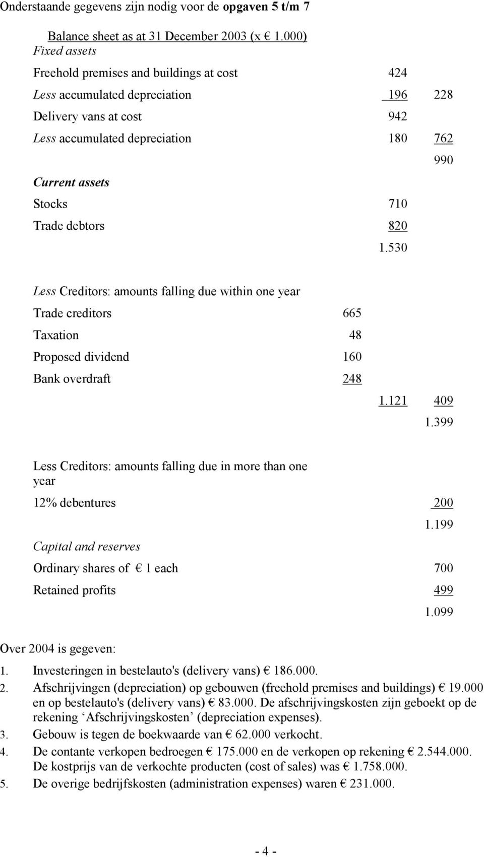 debtors 820 1.530 990 Less Creditors: amounts falling due within one year Trade creditors 665 Taxation 48 Proposed dividend 160 Bank overdraft 248 1.121 409 1.