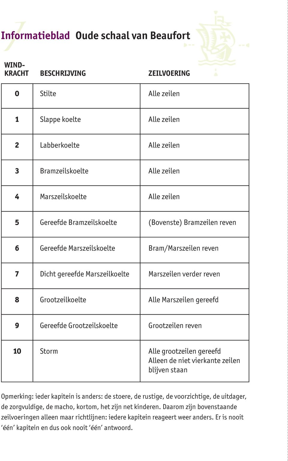 Grootzeilkoelte Alle Marszeilen gereefd 9 Gereefde Grootzeilskoelte Grootzeilen reven 10 Storm Alle grootzeilen gereefd Alleen de niet vierkante zeilen blijven staan Opmerking: ieder kapitein is