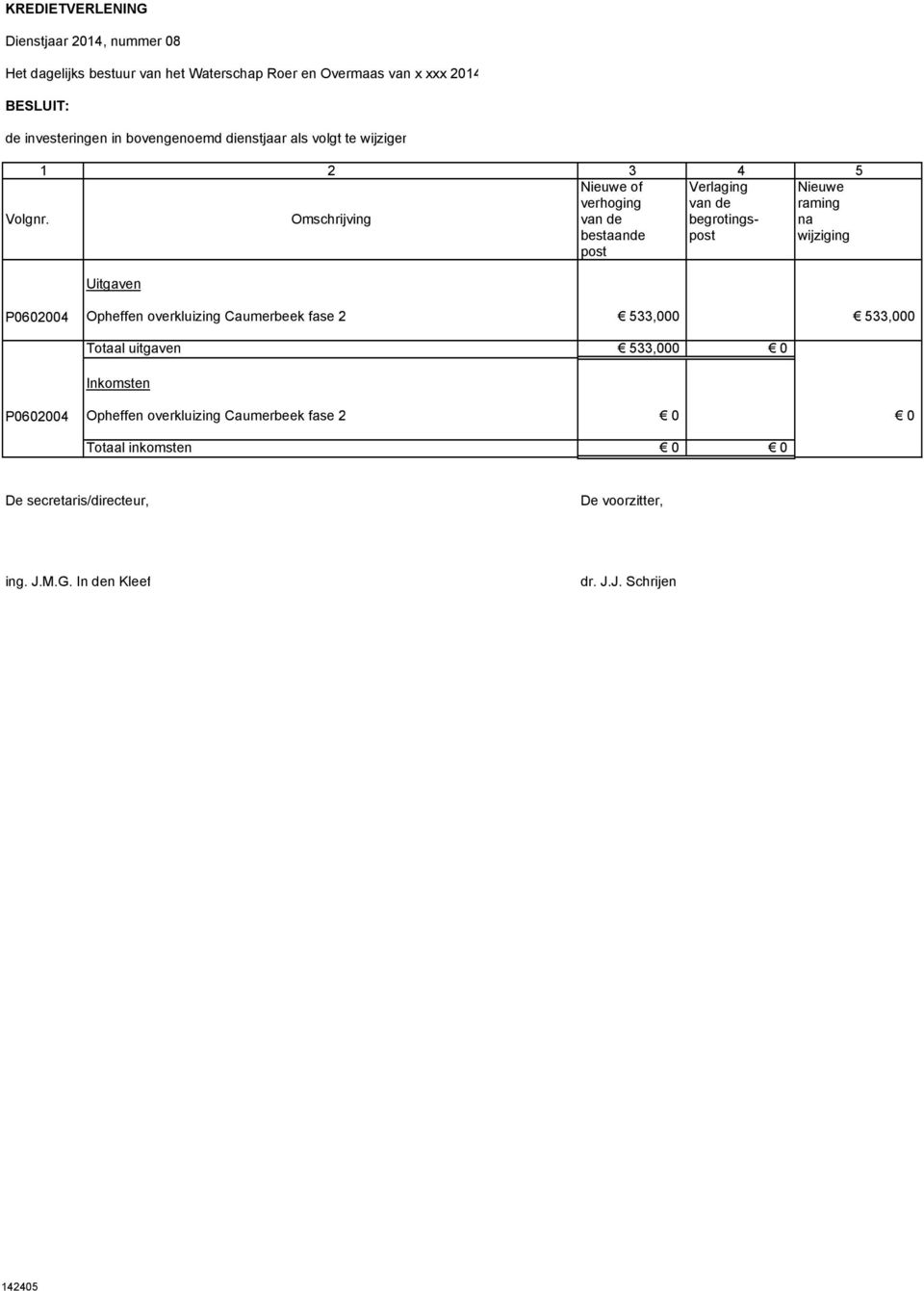 Omschrijving van de begrotings- na bestaande post wijziging post Uitgaven P0602004 Opheffen overkluizing Caumerbeek fase 2 533,000 533,000 Totaal