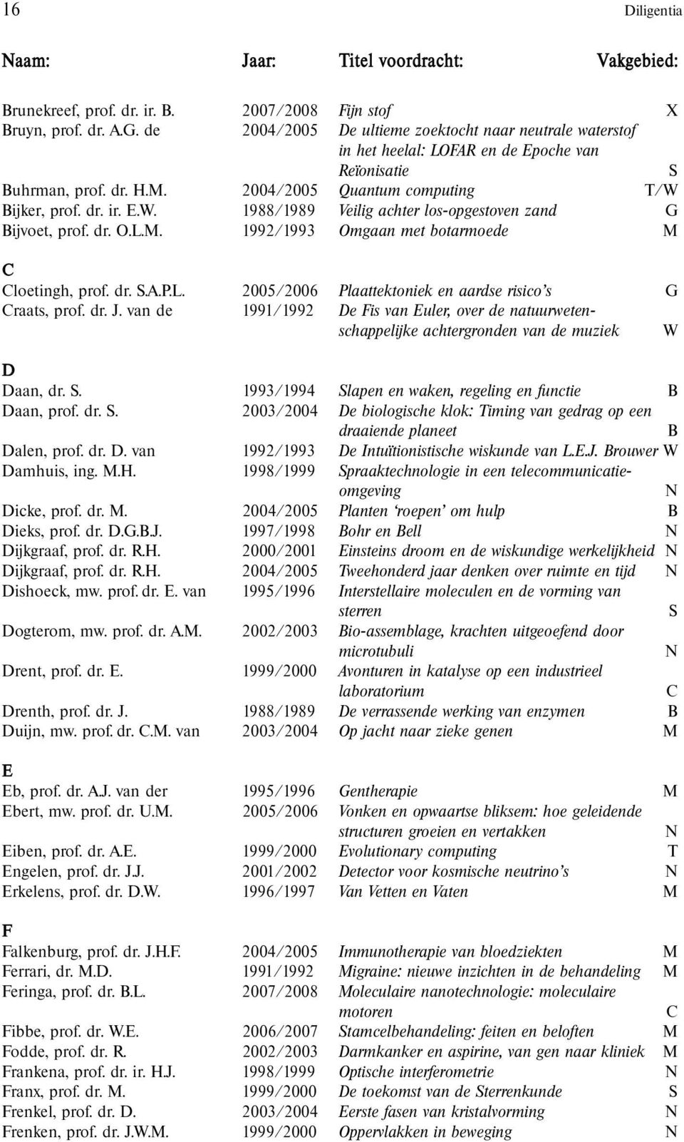 Bijker, prof. dr. ir. E.W. 1988/1989 Veilig achter los-opgestoven zand G Bijvoet, prof. dr. O.L.M. 1992/1993 Omgaan met botarmoede M C Cloetingh, prof. dr. S.A.P.L. 2005/2006 Plaattektoniek en aardse risico s G Craats, prof.