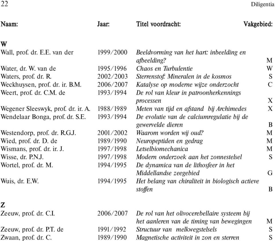 dr. ir. A. 1988/1989 Meten van tijd en afstand bij Archimedes X Wendelaar Bonga, prof. dr. S.E. 1993/1994 De evolutie van de calciumregulatie bij de gewervelde dieren B Westendorp, prof. dr. R.G.J.