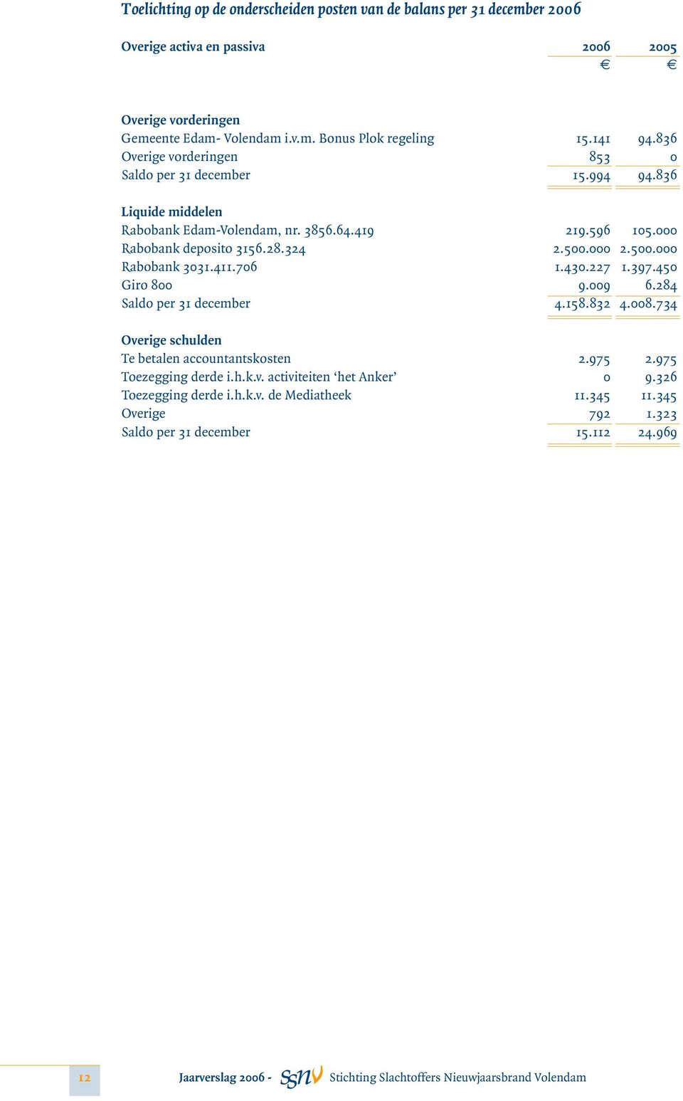 411.706 1.430.227 1.397.450 Giro 800 9.009 6.284 Saldo per 31 december 4.158.832 4.008.734 Overige schulden Te betalen accountantskosten 2.975 2.975 Toezegging derde i.h.k.v. activiteiten het Anker 0 9.