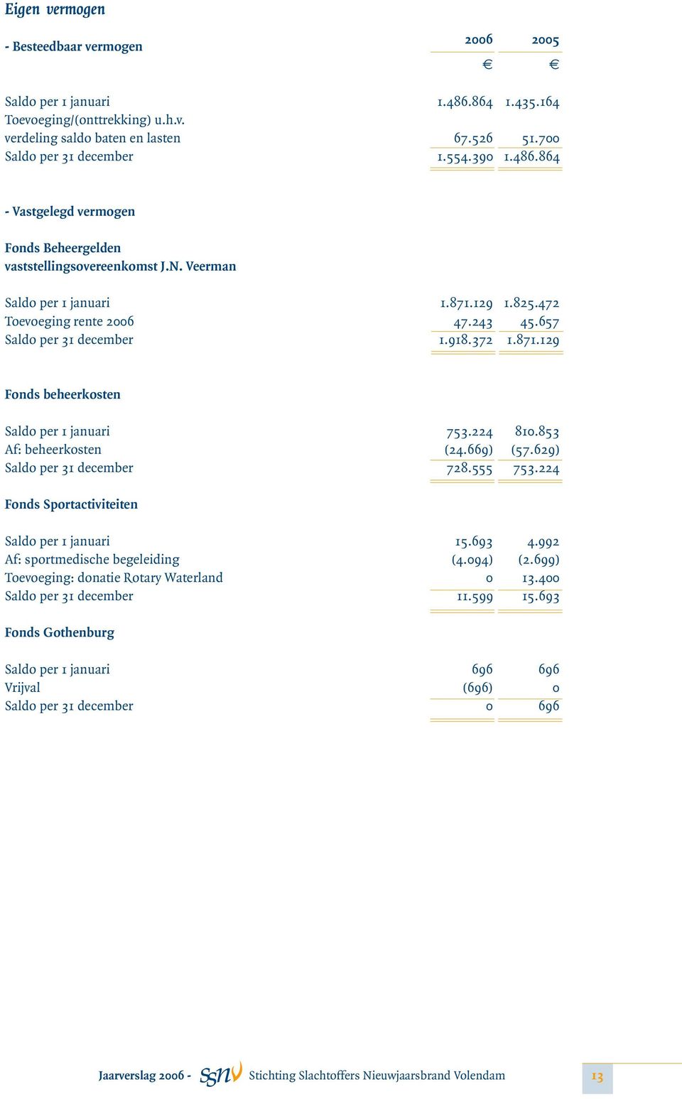 871.129 Fonds beheerkosten Saldo per 1 januari 753.224 810.853 Af: beheerkosten (24.669) (57.629) Saldo per 31 december 728.555 753.224 Fonds Sportactiviteiten Saldo per 1 januari 15.693 4.