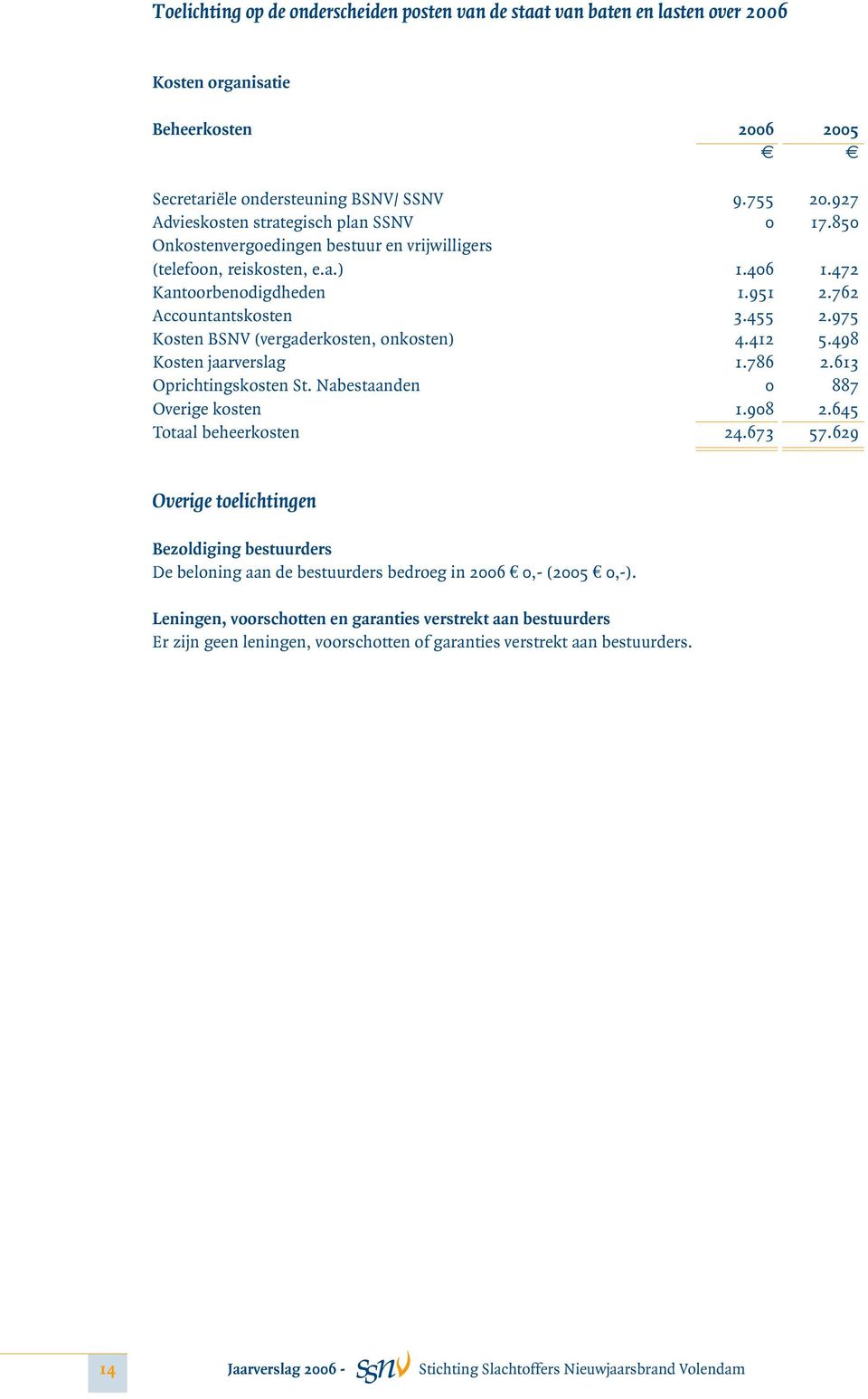 975 Kosten BSNV (vergaderkosten, onkosten) 4.412 5.498 Kosten jaarverslag 1.786 2.613 Oprichtingskosten St. Nabestaanden 0 887 Overige kosten 1.908 2.645 Totaal beheerkosten 24.673 57.