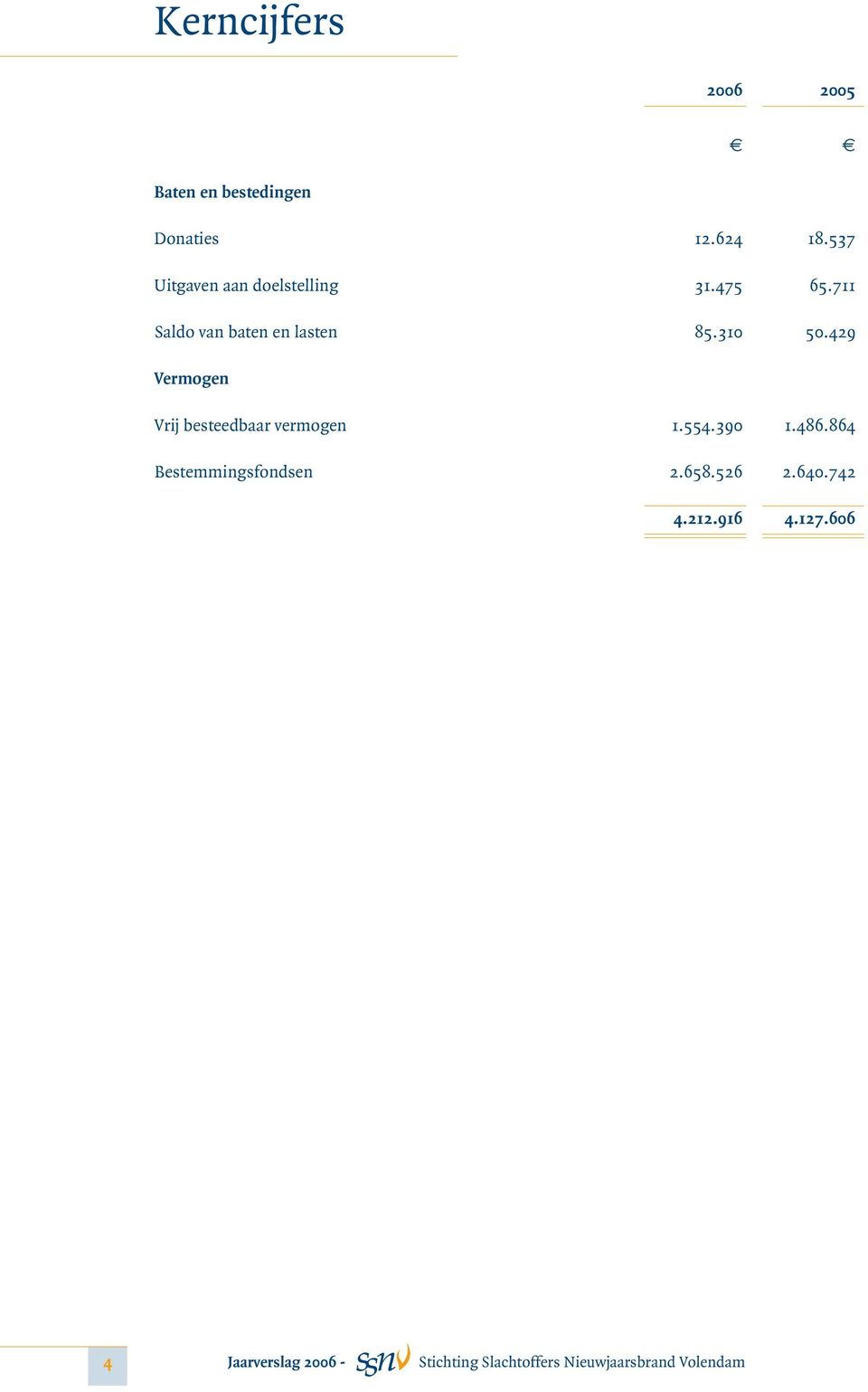 429 Vermogen Vrij besteedbaar vermogen 1.554.390 1.486.864 Bestemmingsfondsen 2.