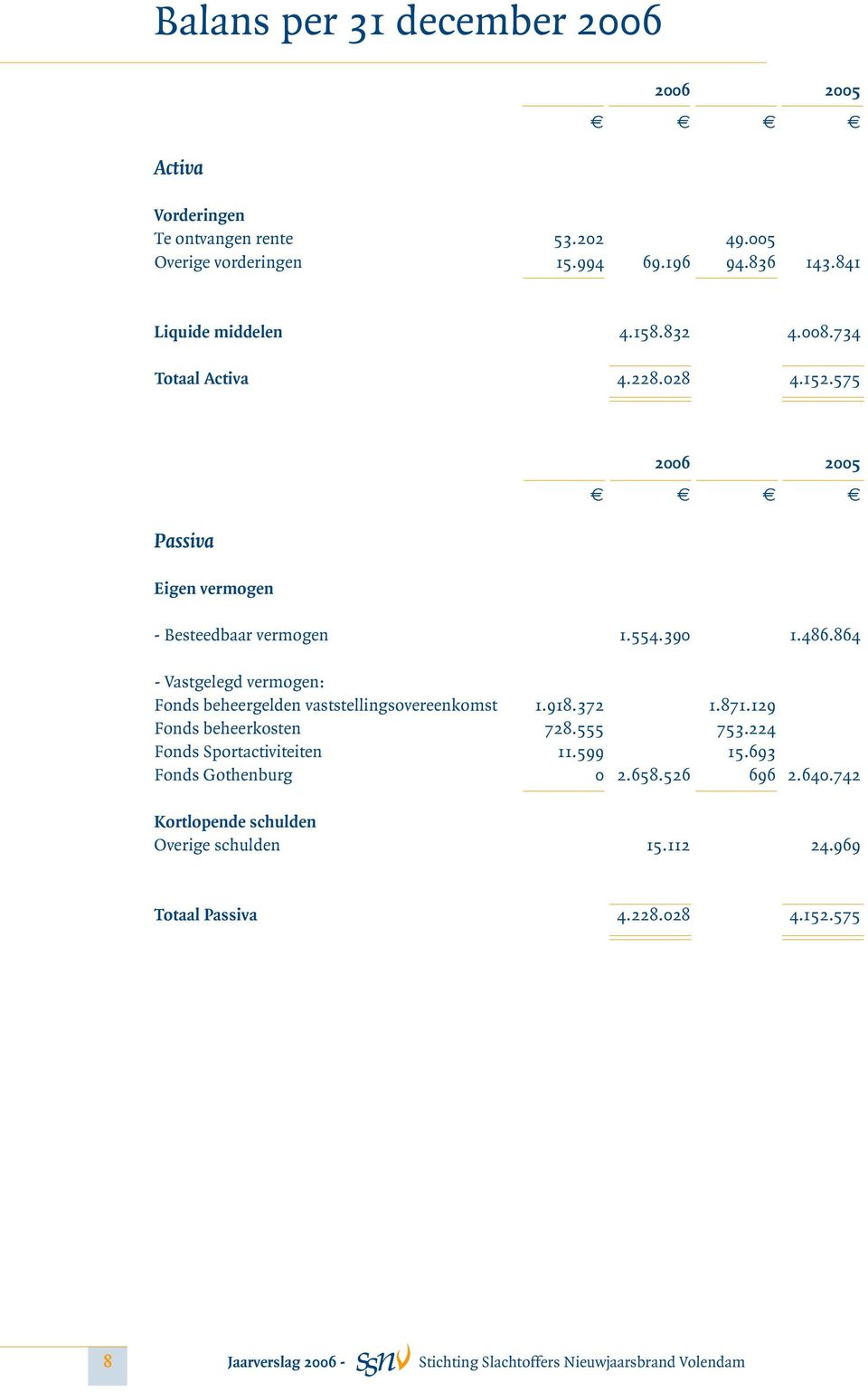 864 - Vastgelegd vermogen: Fonds beheergelden vaststellingsovereenkomst 1.918.372 1.871.129 Fonds beheerkosten 728.555 753.224 Fonds Sportactiviteiten 11.599 15.