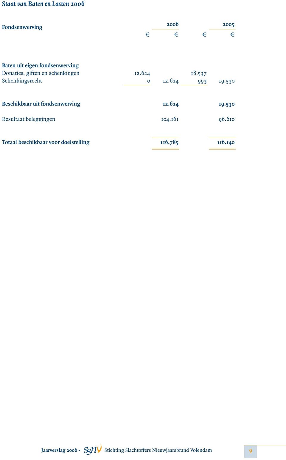 530 Beschikbaar uit fondsenwerving 12.624 19.530 Resultaat beleggingen 104.161 96.