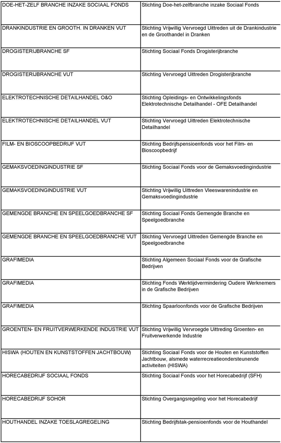 Stichting Vervroegd Uittreden Drogisterijbranche ELEKTROTECHNISCHE DETAILHANDEL O&O Stichting Opleidings- en Ontwikkelingsfonds Elektrotechnische Detailhandel - OFE Detailhandel ELEKTROTECHNISCHE