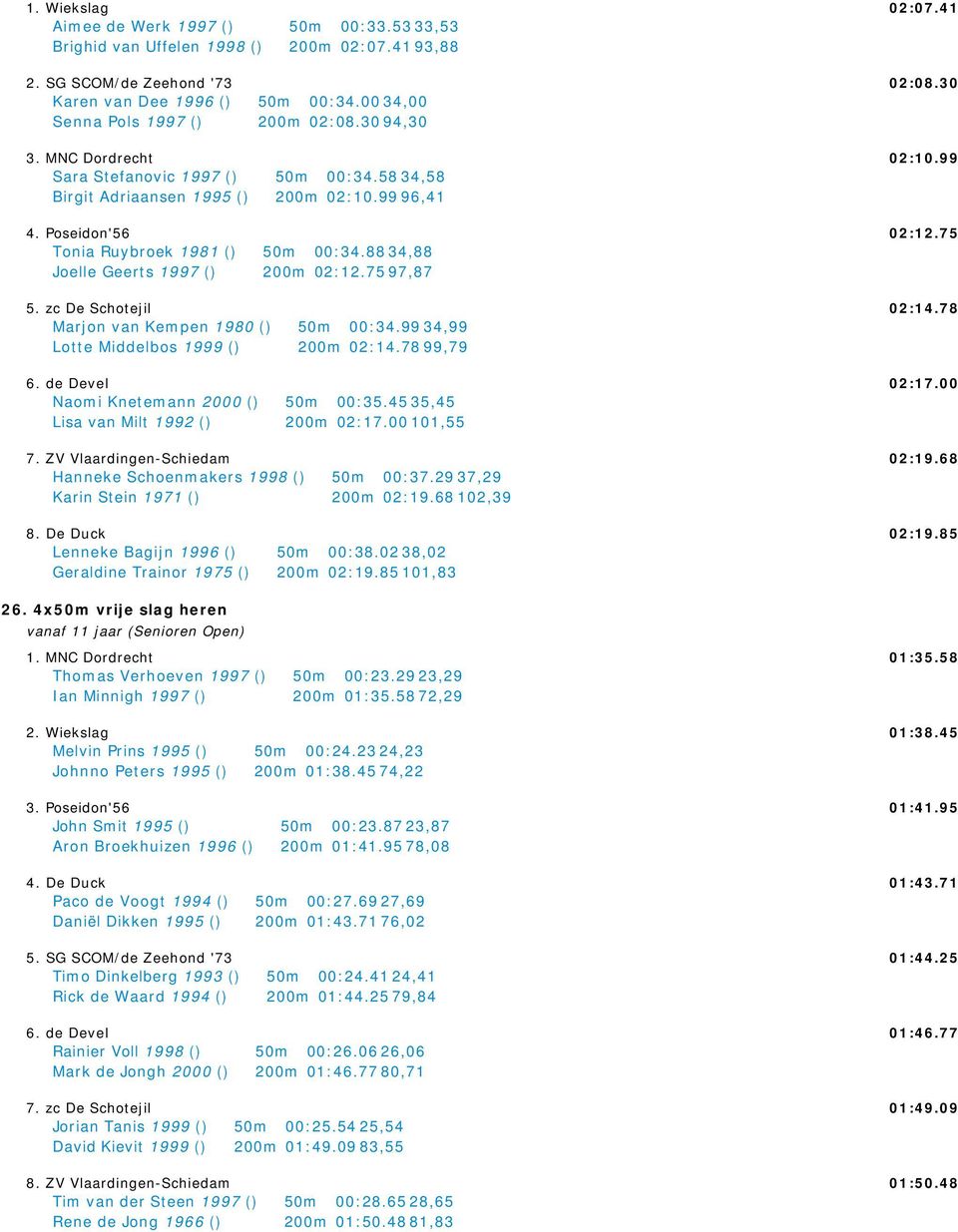 88 34,88 Joelle Geerts 1997 () 200m 02:12.75 97,87 5. zc De Schotejil Marjon van Kempen 1980 () 50m 00:34.99 34,99 Lotte Middelbos 1999 () 200m 02:14.78 99,79 6.