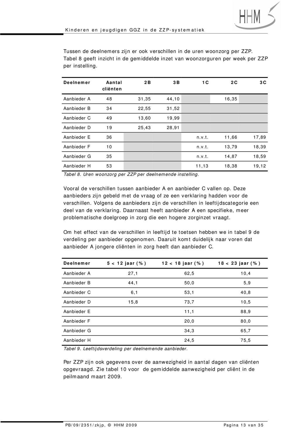 v.t. 13,79 18,39 Aanbieder G 35 n.v.t. 14,87 18,59 Aanbieder H 53 11,13 18,38 19,12 Tabel 8. Uren woonzorg per ZZP per deelnemende instelling.