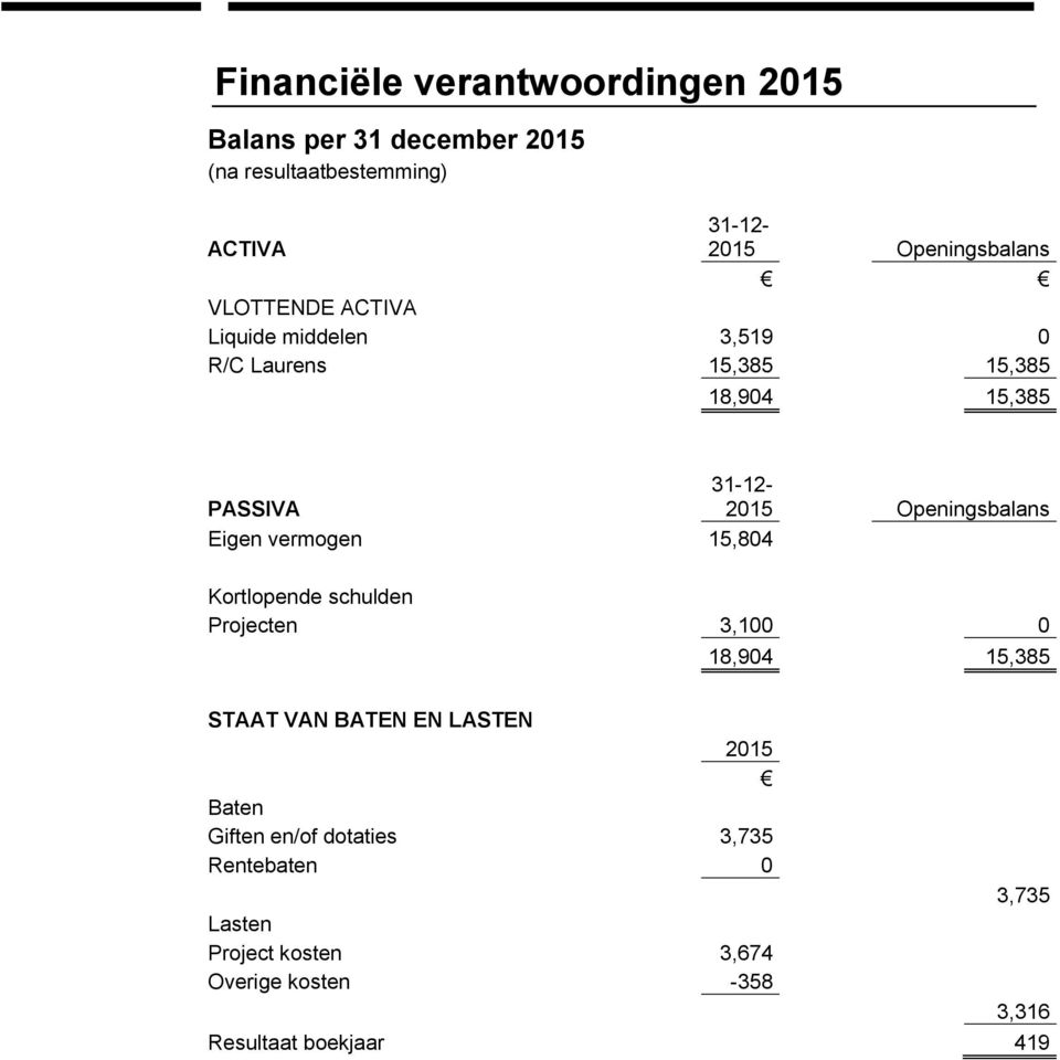 Openingsbalans Eigen vermogen 15,804 Kortlopende schulden Projecten 3,100 0 18,904 15,385 STAAT VAN BATEN EN LASTEN