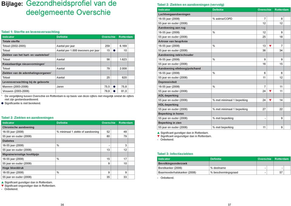 008 Ziekten van de ademhalingsorganen 1 Totaal Aantal 25 620 Levensverwachting bij de geboorte Mannen (2003-2006) Jaren 75,5 75,8 Vrouwen (2003-2006) 79,8 81,0 1 De vergelijking tussen Overschie en