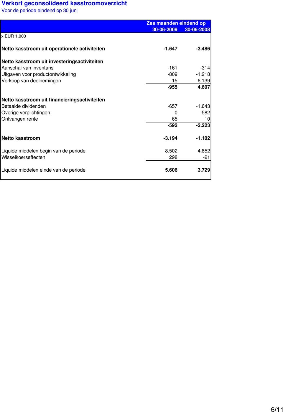 218 Verkoop van deelnemingen 15 6.139-955 4.607 Netto kasstroom uit financieringsactiviteiten Betaalde dividenden -657-1.