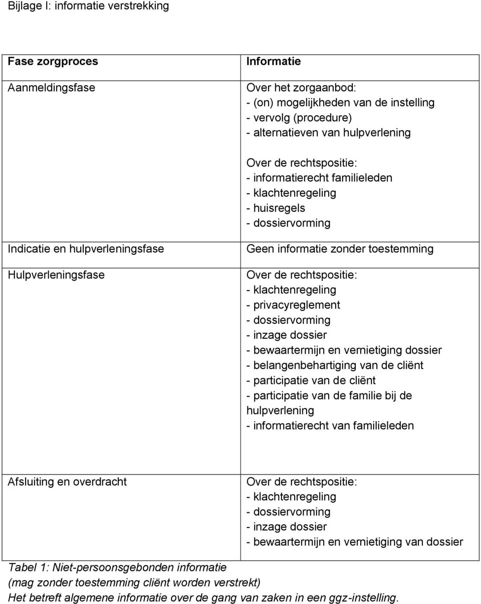 rechtspositie: - klachtenregeling - privacyreglement - dossiervorming - inzage dossier - bewaartermijn en vernietiging dossier - belangenbehartiging van de cliënt - participatie van de cliënt -